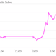 Image for article titled Chinese stock investors smell more government help, even as trade data tanks